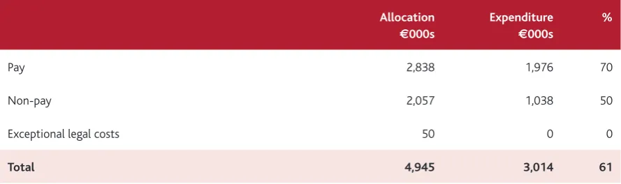 Table 3 Financial allocation and expenditure – 2017