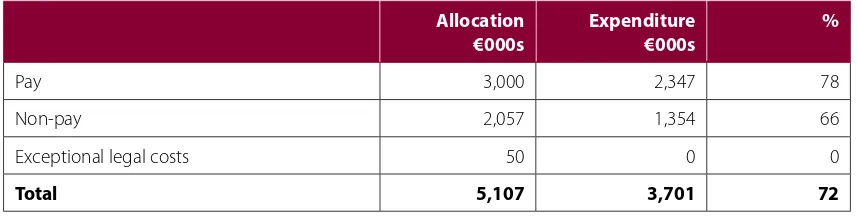Table 3   Financial allocation and expenditure - 2018