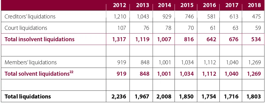Table 6    Companies entering liquidation: 2012 - 2018