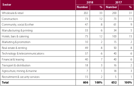 Table 7    Sectoral analysis of liquidators’ initial section 682 reports received - 2018