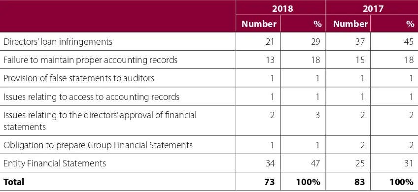 Table 10    Analysis of suspected indictable offences reported by auditors
