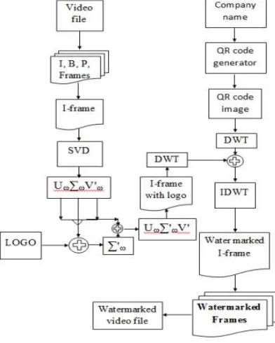 Fig. 2proposed embedded process. 