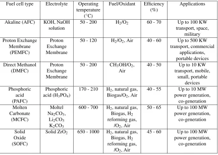 Table 1.1: Various types of Fuel Cells