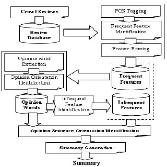 Figure 3: Architecture of an opinion mining system 
