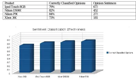 Table 5.1: Effectiveness of sentiment classification 