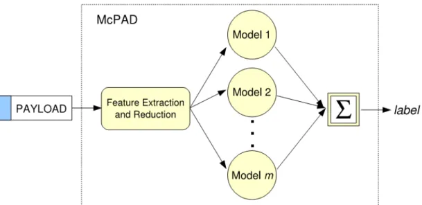 Figure 2. Overview of McPAD multiple classifier system (Perdisci et al., 2009). 