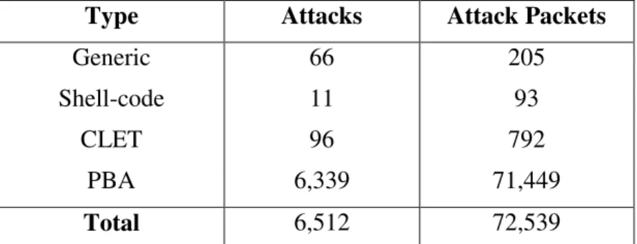 Table 2. The attacks dataset characteristics of McPAD (Perdisci et al., 2009). 