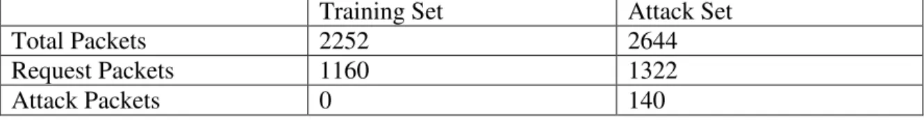 Table 3. The packet breakdown of the custom WebGoat dataset. 