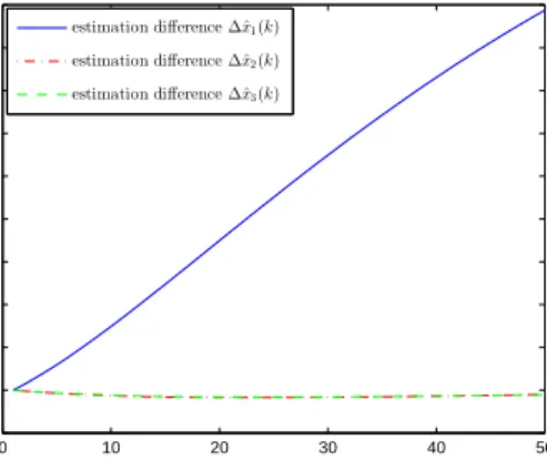 Fig. 2 depicts the state estimation difference ∆ˆ x(k) and the estimation residual difference ∆ˆ z(k) under the designed attack sequences {a(k)}