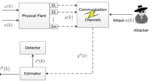 Fig. 1. Diagram of state estimation problem under cyber-attacks