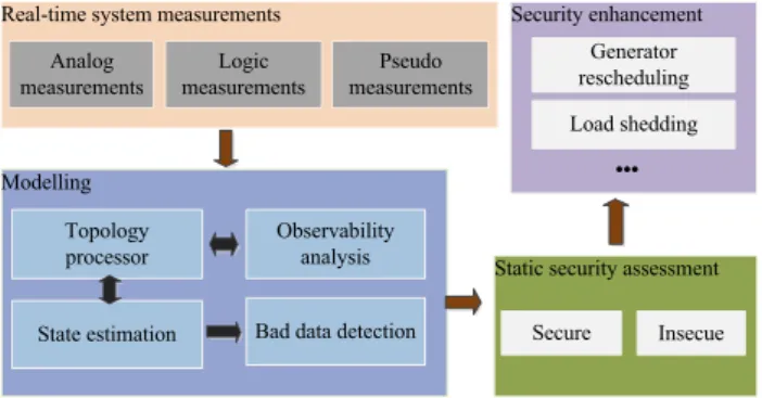 Fig. 1 Major processes of the online SSA