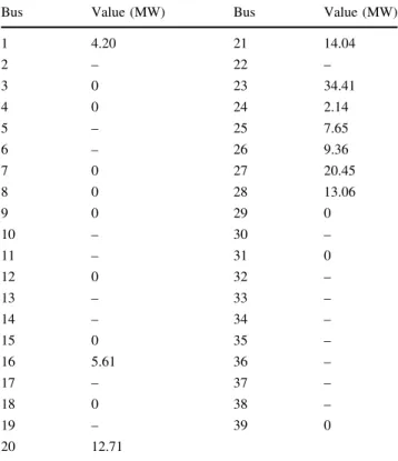 Table 3 The load shedding value of the IEEE-39 benchmark system