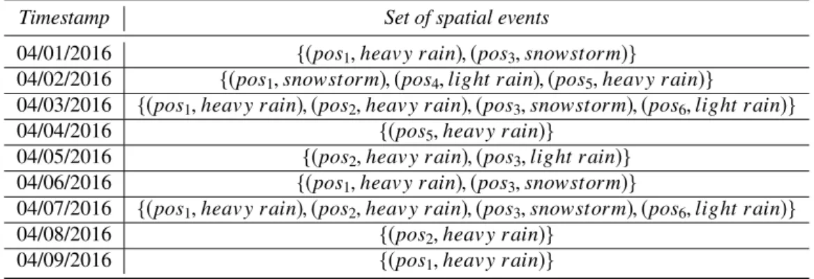Table 1. Running example temporal database storing spatial events. For the sake of clarity, in each spatial event we report the “alias” of the position instead of its (Lat., Long.) coordinates.