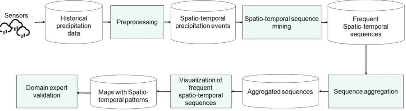 Figure 1. Architecture of the PERCEIVE framework