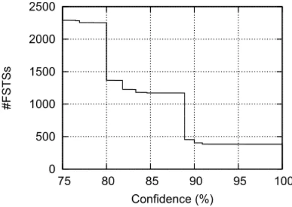 Figure 3. Distribution of the number of FSTSs with respect to their confidence value