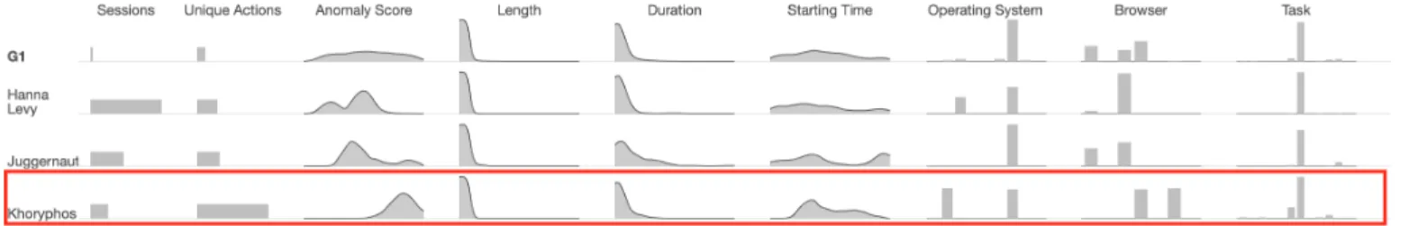 Fig. 8. Exploring users of interest. User Khoryphos appears to be abnormal with high anomaly scores and using both mobile and desktop operating systems equally frequently.