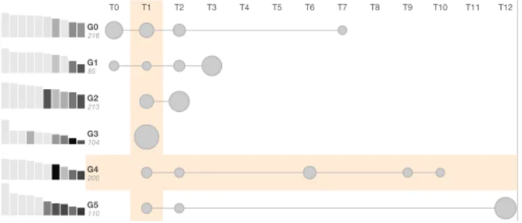 Fig. 2. Visual representation of a user cluster showing the dominant tasks performed by its users (right) and the 10 most relevant users (left).
