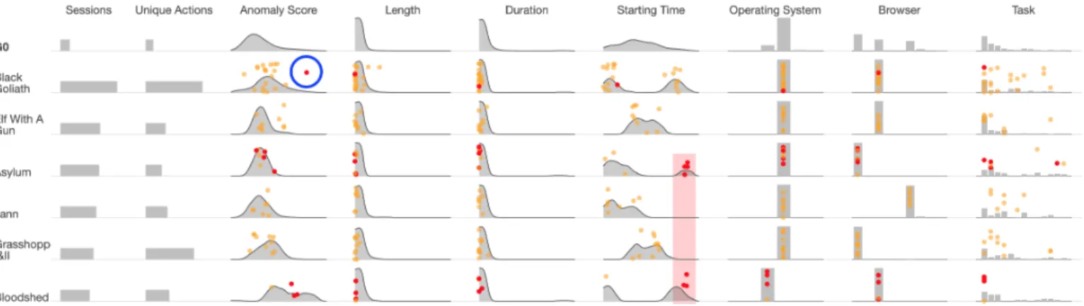 Fig. 4. Visualisation of user profiles. Each row is a visual profile for a user, consisting of visual summary of multiple features