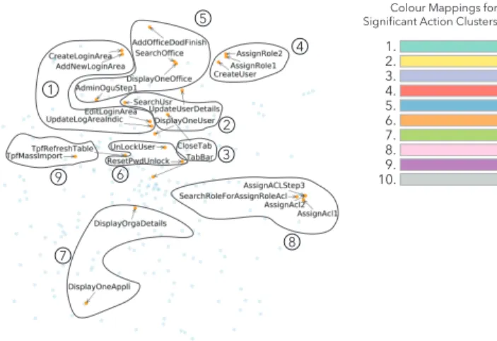 Fig. 6. A semi-automated clustering approach is used for the simplifi- simplifi-cation of the colourmapping