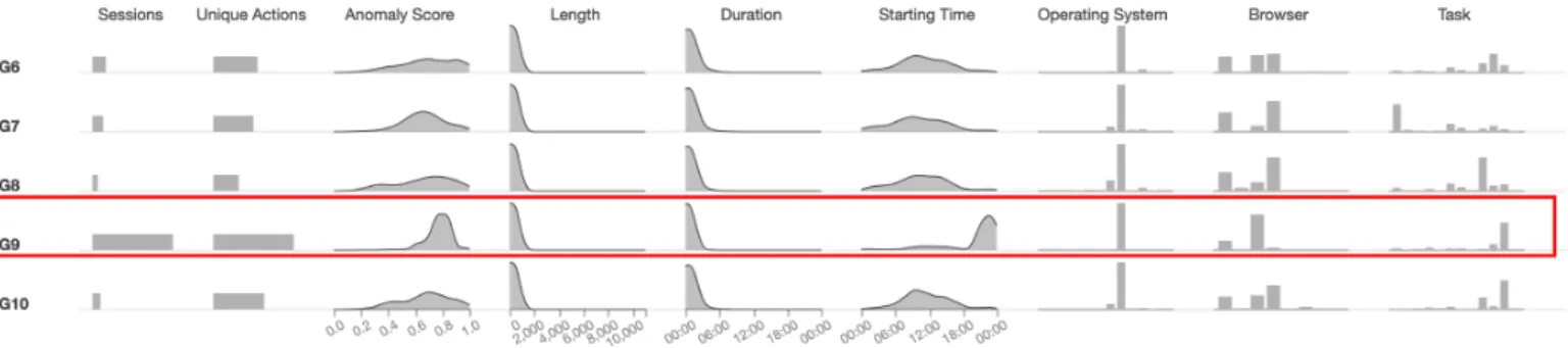 Fig. 7. Exploring multiple features of user groups. Group G9 stands out as abnormal: its users perform many sessions with a high number of unique actions