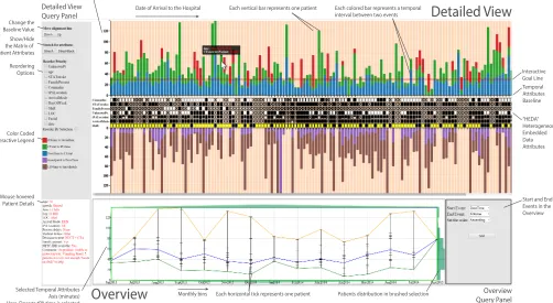 Fig. 5. Brushing and linking two selections (S1 and S2) in the overviewupdates the patient backgrounds in the detailed view with the same coloras the selection tool
