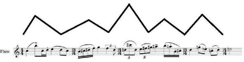 Figure 5: The melodic theme presented by the flute in bar 109 