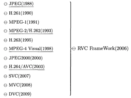 Figure 2.1: Image/Video coding standards development roadmap. 