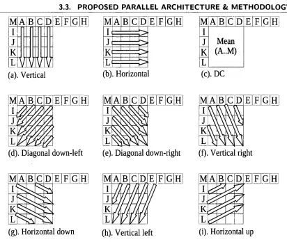 Figure 3.2: Intra4x4 prediction modes. 