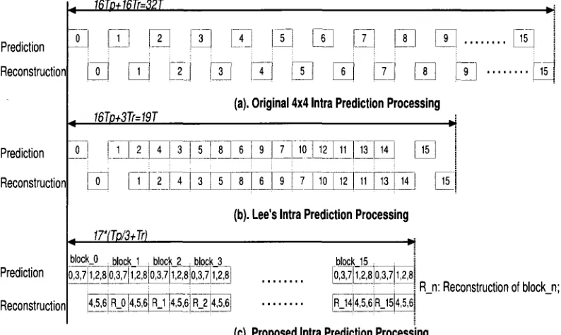 Figure 3.3: Intra4x4 prediction process. 