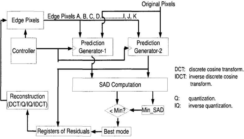 Figure 3.4: Intra4x4 prediction architecture. 