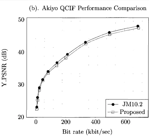 Figure 3.7: News & Akiyo performance comparison 
