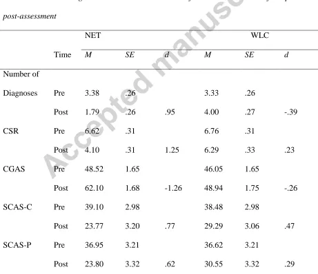 Table 3 Estimated marginal means and standard errors for Outcome Variables from pre- to 