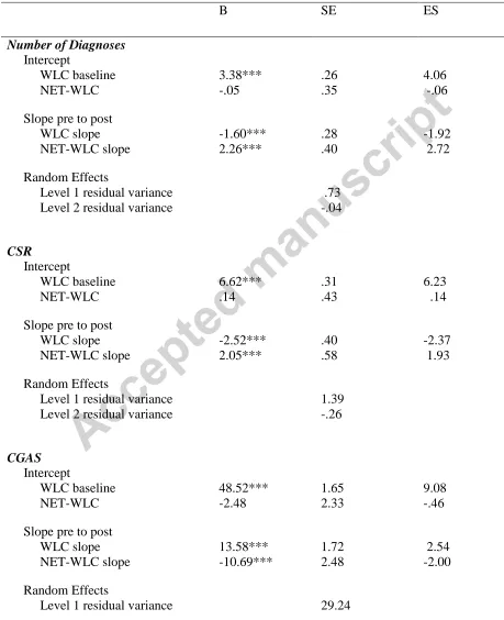 Table 4 Effects for NET and WLC for Outcome Variables from pre- to post-assessment  