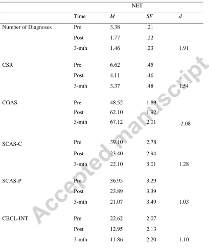 Table 5 Estimated marginal means and standard errors for Outcome Variables from pre- to 