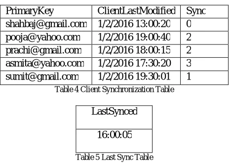Table 4 Client Synchronization Table  