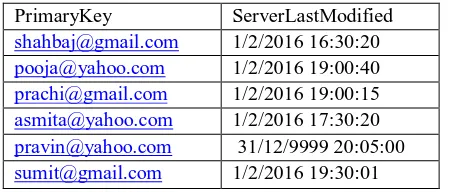 Table 9: Server Synchronization table 