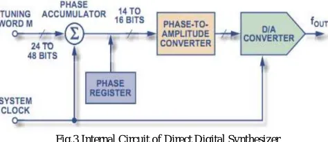 Fig.3 Internal Circuit of Direct Digital Synthesizer  