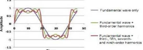 Fig. 5Frequency Wave Components in Square 