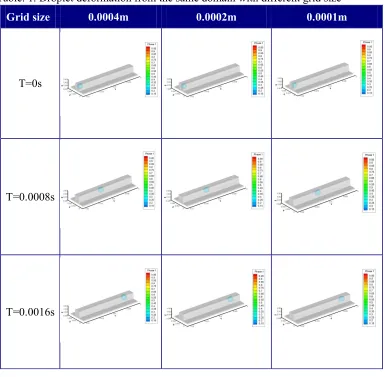Table. 1. Droplet deformation from the same domain with different grid size 
