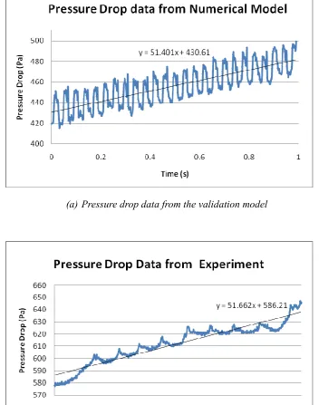 Fig. 16. Pressure drop data get from both the validation model and the experiment 