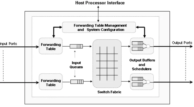 Figure 2.1: Basic Architectural Components of a Packet Switch