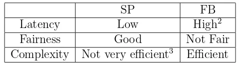 Table 2.2: Comparison of sorted and frame-based schedulers