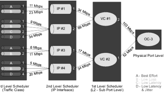 Figure 2.4: An example of a Hierarchical Scheduler