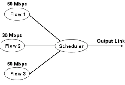 Figure 3.1: Example of bandwidth sharing.