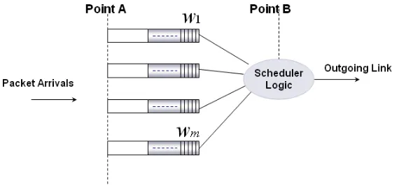 Figure 4.1: Simple WJ-EDF scheduler
