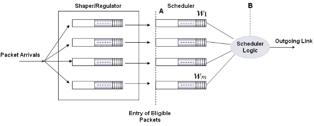 Figure 4.2: Shaped WJ-EDF scheduler structure.