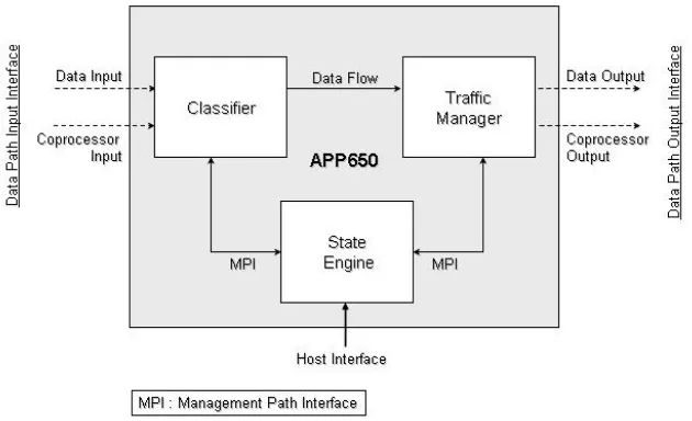 Figure 5.1: APP650 Architecture: Block Diagram.