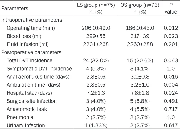 Table 4. Comparison of coagulation parameters between the LS and OS groups