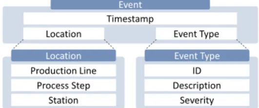 Figure 1: Data model provided by our industry collaboration part- part-ner. An event comprises a timestamp, a location, and an event type.