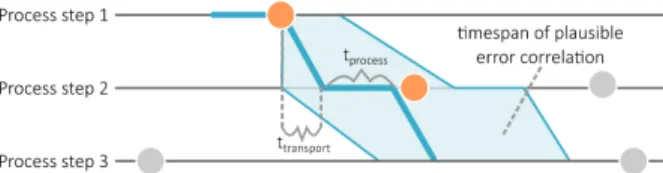 Figure 3: Schematic description of fuzzy matching. The time frame is based on the transport time between stations and  process-ing time of the stations themselves with an offset of 10 %